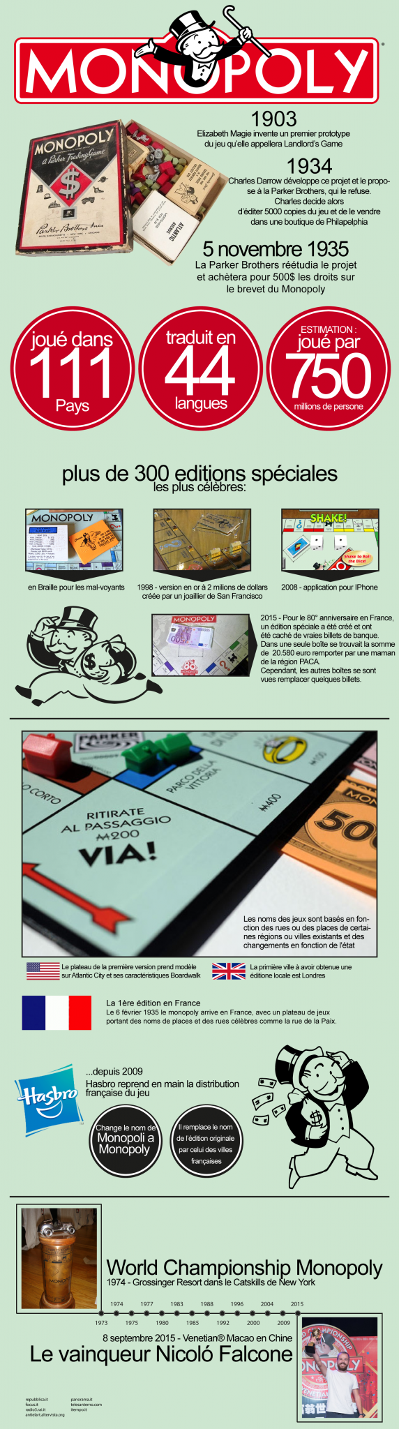 Infographie de Monopoly