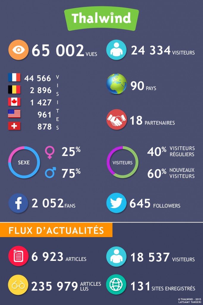 Les chiffres de Thalwind en infographie